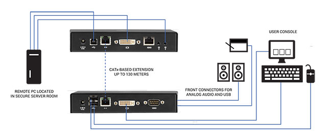 Emerald® SE KVM-over-IP - DVI-D, USB 2.0, Audio, RJ45 Application diagram