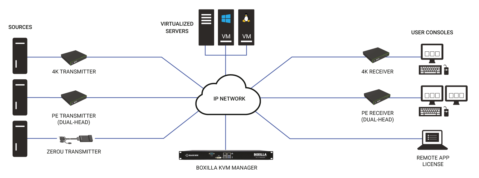 Emerald® PE KVM-over-IP - DVI-D, USB 2.0, Audio, PoE, Dual Network Ports RJ45 and SFP Application diagram